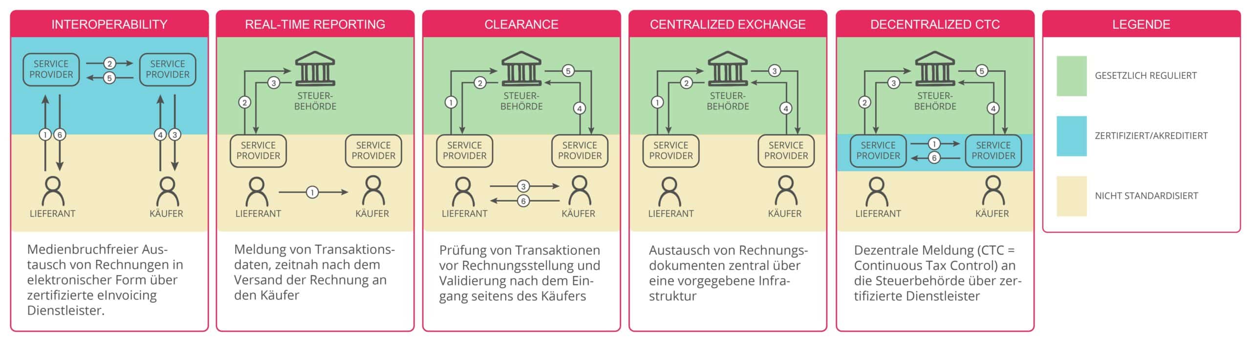 Modelle: Unterschiede zwischen Clearance-System, Tax Reporting und CTC