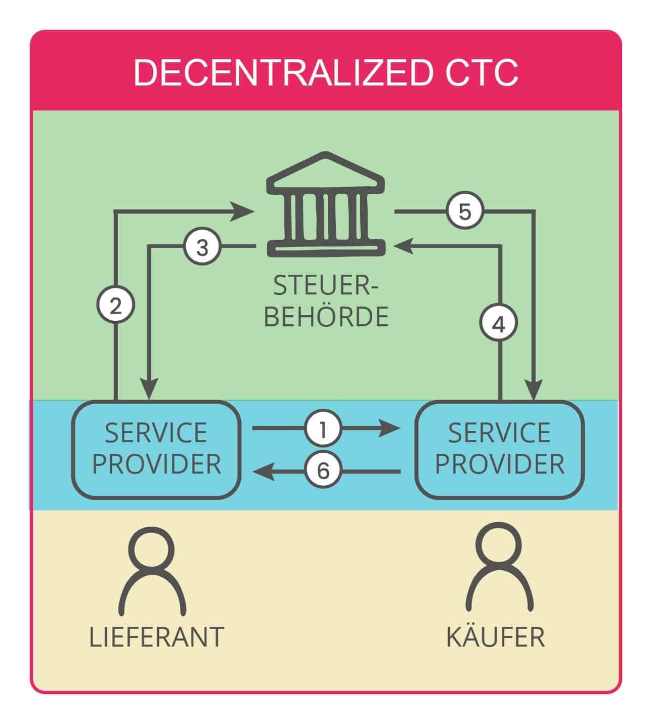 Clearance-Modell - Variante dezentral mit zertifizierten Service Providern (CTC) | Cegedim e-Business